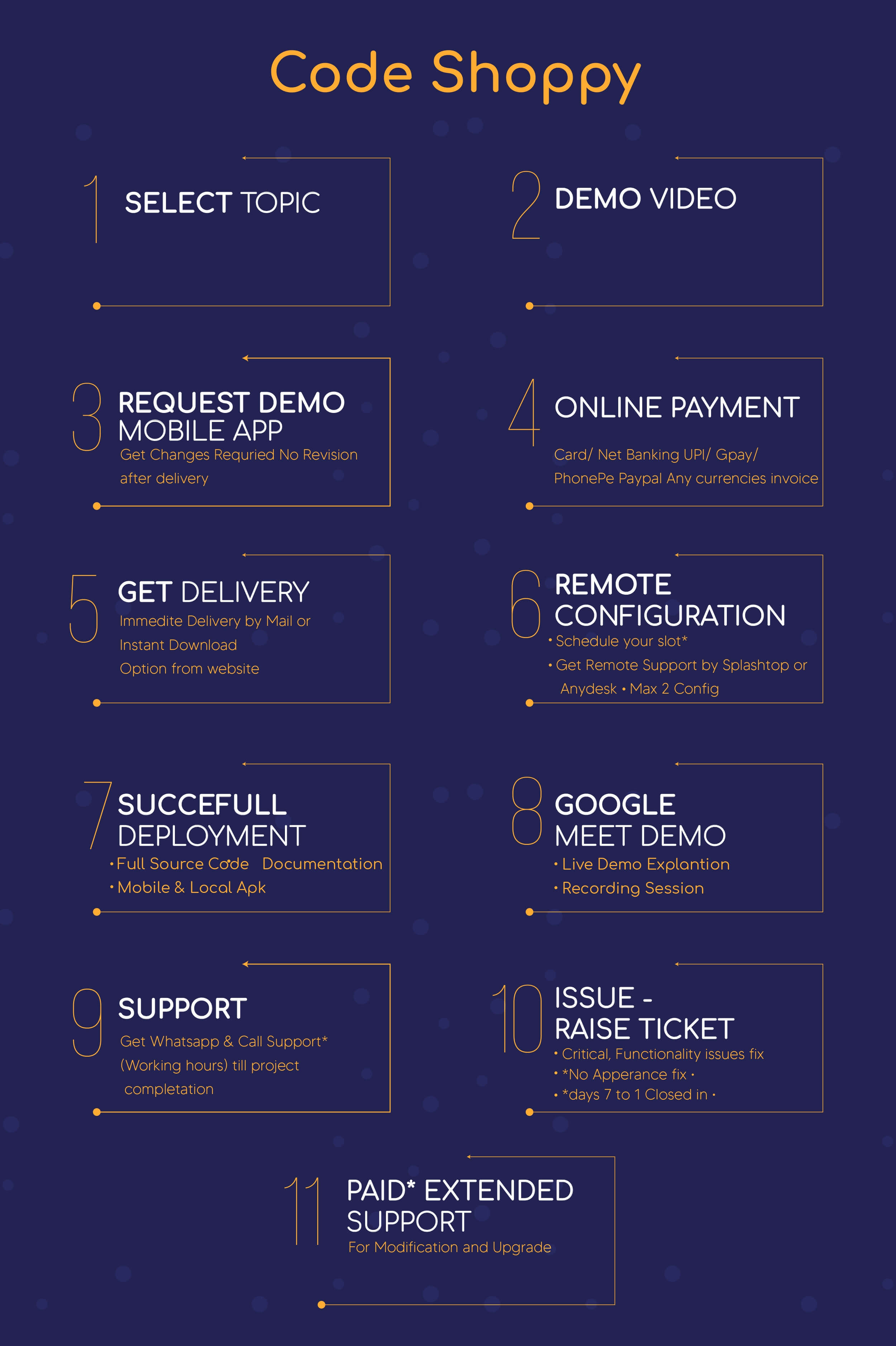 Code Shoppy How it Works